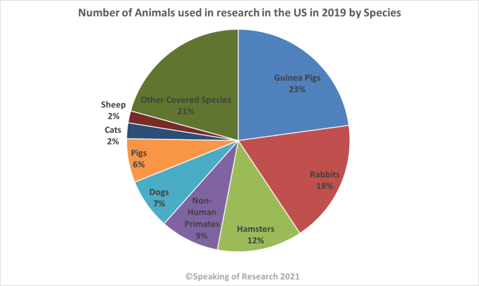 biomedical research for animal testing