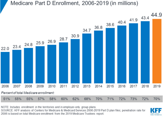 From its inception in 2006 to now, Medicare Part D enrollment has doubled.